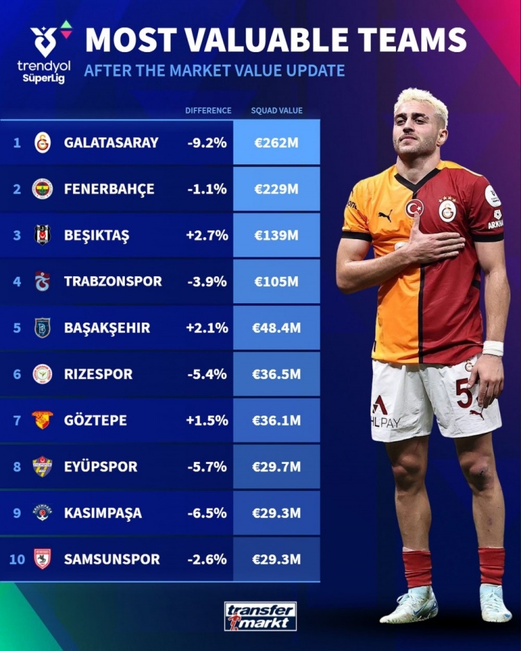 土超球隊(duì)身價(jià)榜：加拉塔薩雷2.62億歐居首，費(fèi)內(nèi)巴切2.29億歐次席