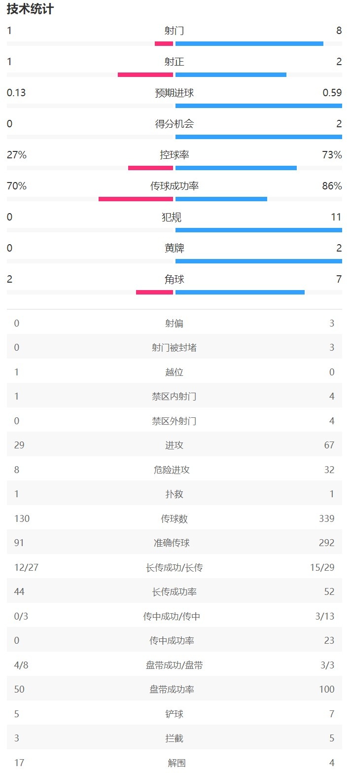 利物浦vs水晶宮半場數據：利物浦控球率73%，射門8-1射正2-1