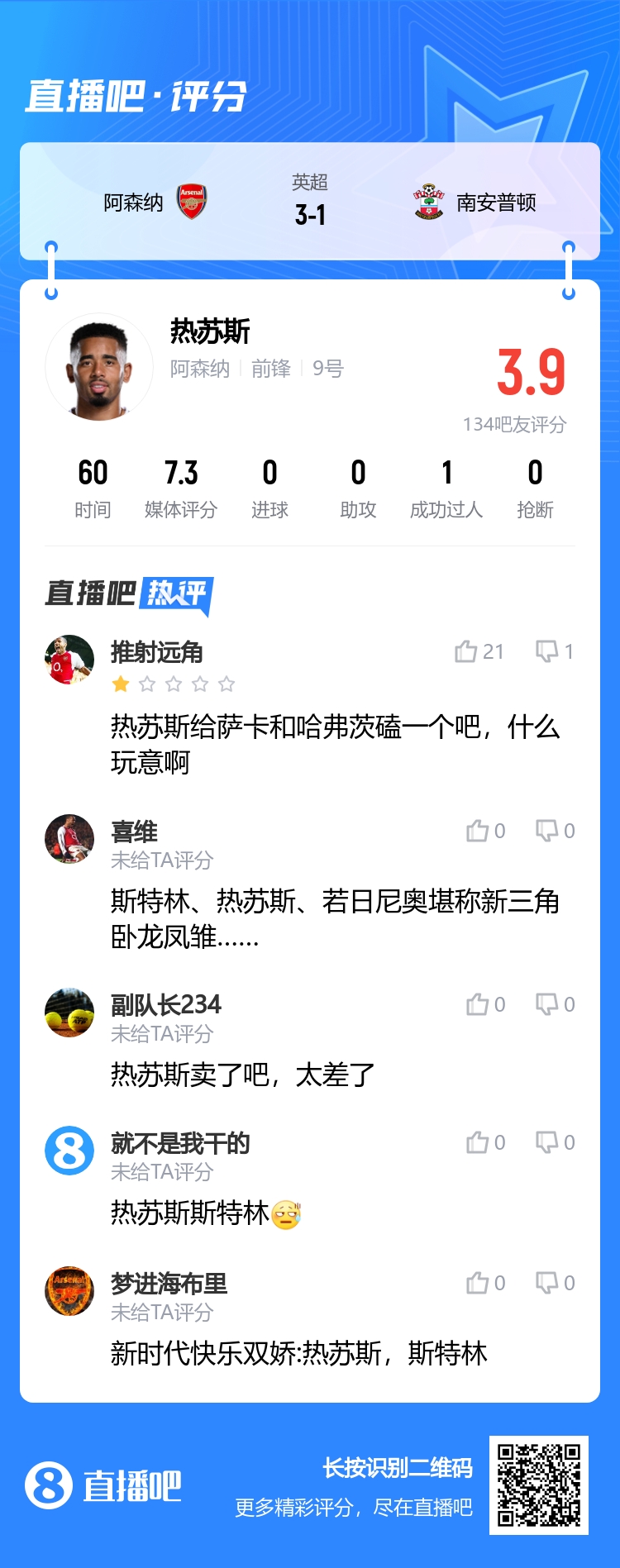 至今0球0助！吧友評熱蘇斯：給薩卡、哈弗茨磕一個！什么玩意啊