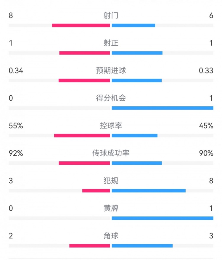 皇馬1-0黃潛半場(chǎng)數(shù)據(jù)：射門(mén)8-6，射正1-1，預(yù)期進(jìn)球0.34-0.33