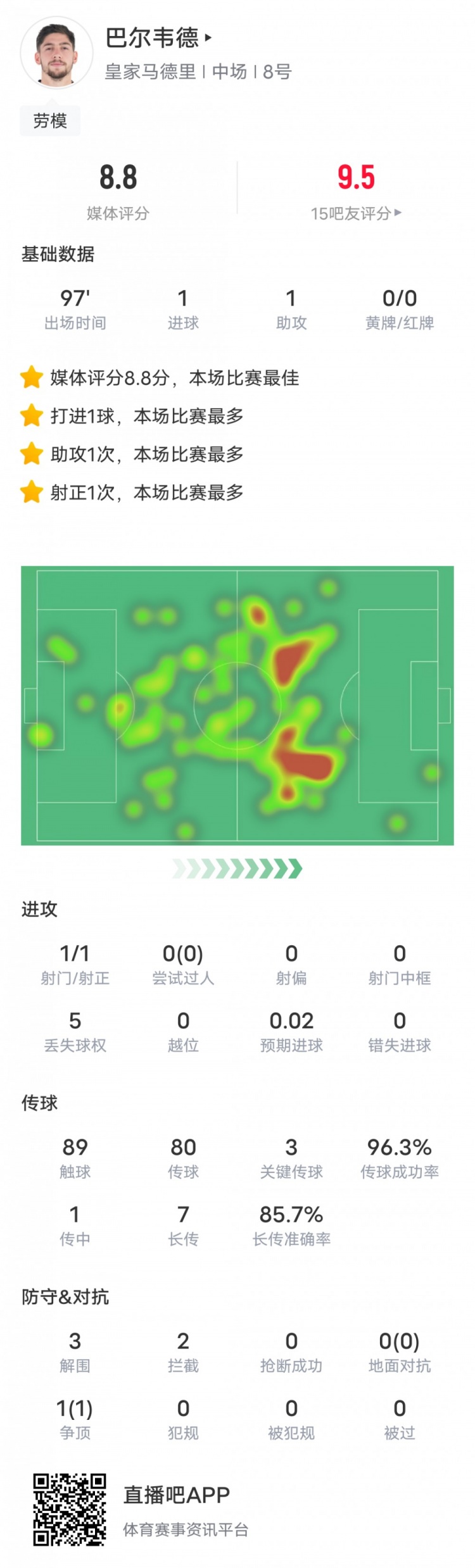 巴爾韋德本場(chǎng)數(shù)據(jù)：傳射建功&傳球成功率96.3%，評(píng)分8.8全場(chǎng)最高