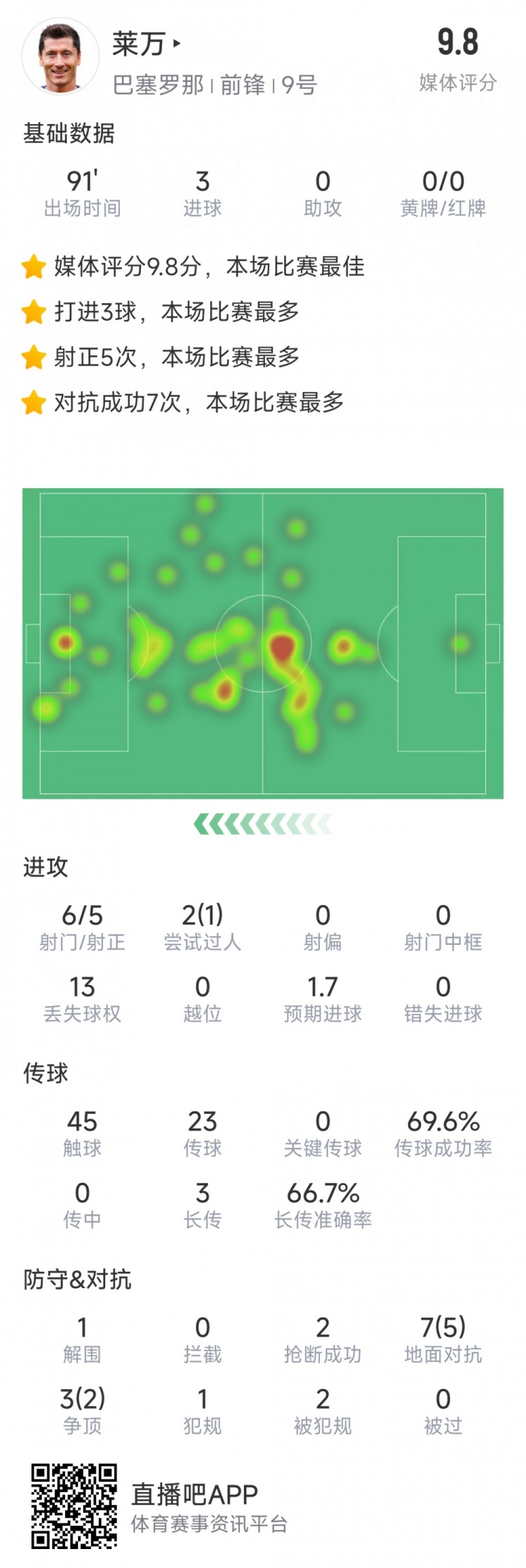 半場戴帽！萊萬本場數(shù)據(jù)：6射5正，3粒進球，評分9.8分