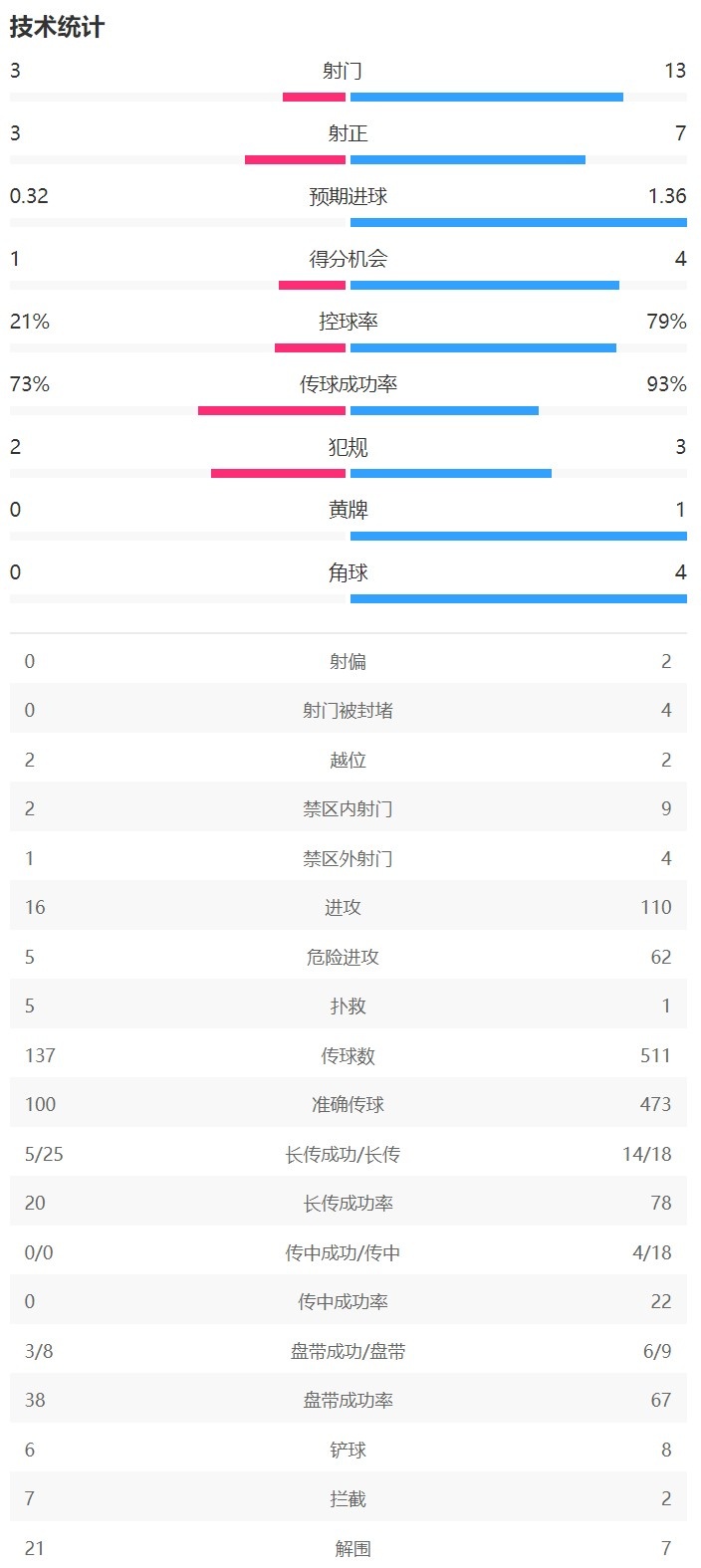 半場(chǎng)數(shù)據(jù)：拜仁控球率79%射門13-3 法蘭克福3次射正打入2球