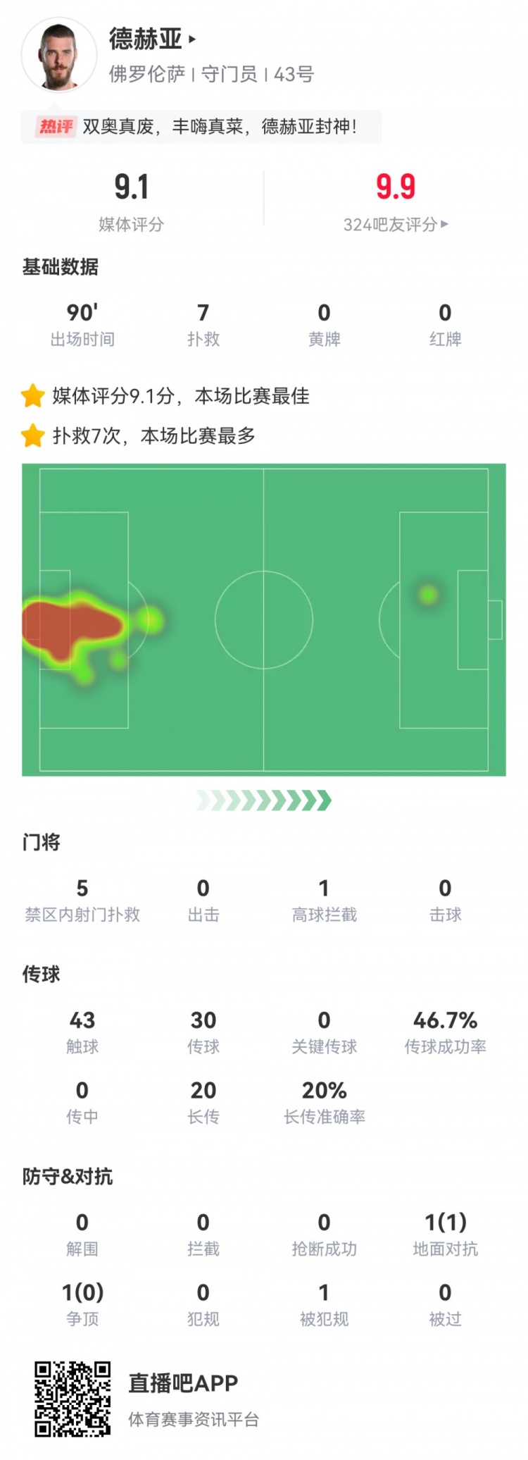 夢回！德赫亞數(shù)據(jù)：7次撲救，2次撲點，評分9.1全場最高