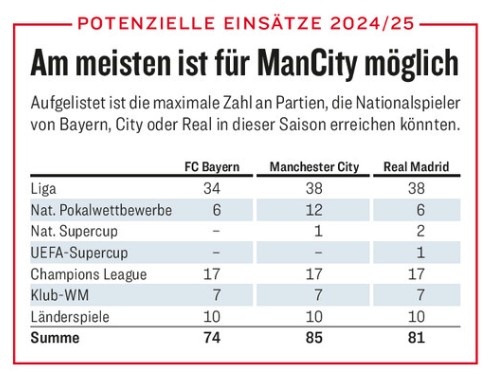 不堪重負！本賽季曼城球員最多可能參賽85場、皇馬81場、拜仁74場