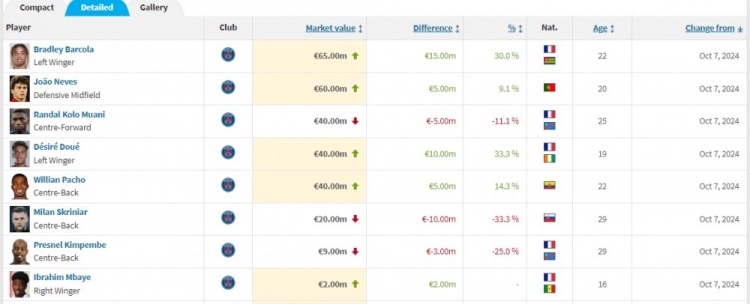 巴黎身價更新：巴爾科拉上漲至6500萬歐，什克下跌至2000萬歐