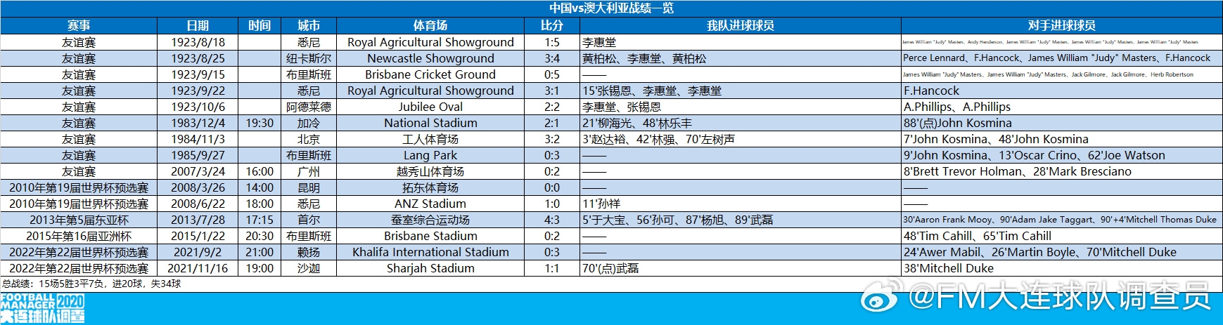 中國(guó)男足vs澳大利亞交戰(zhàn)記錄：國(guó)足15場(chǎng)5勝3平7負(fù)，進(jìn)20球失34球