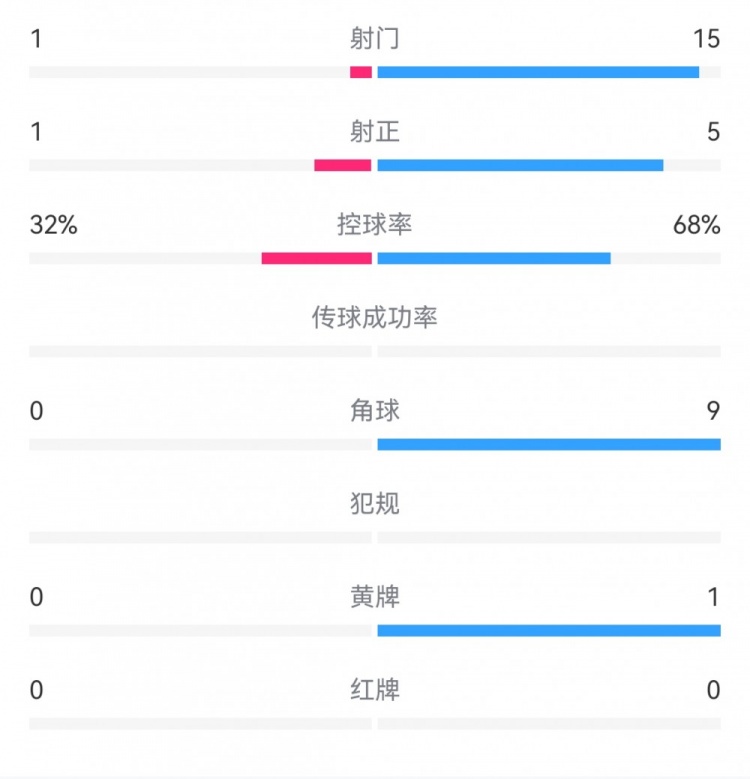 以色列1-4法國數(shù)據(jù)：射門1-15，射正1-5，角球0-9，犯規(guī)8-11