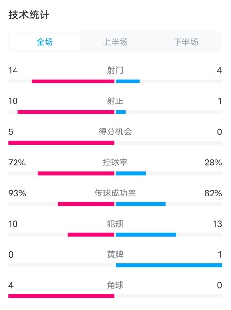 阿根廷6-0玻利維亞數(shù)據(jù)：射門14-4，射正10-1，控球率72%-28%