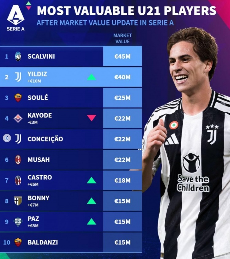 德轉意甲U21身價榜：斯卡爾維尼壓伊爾迪茲居首，蘇萊、帕斯在列