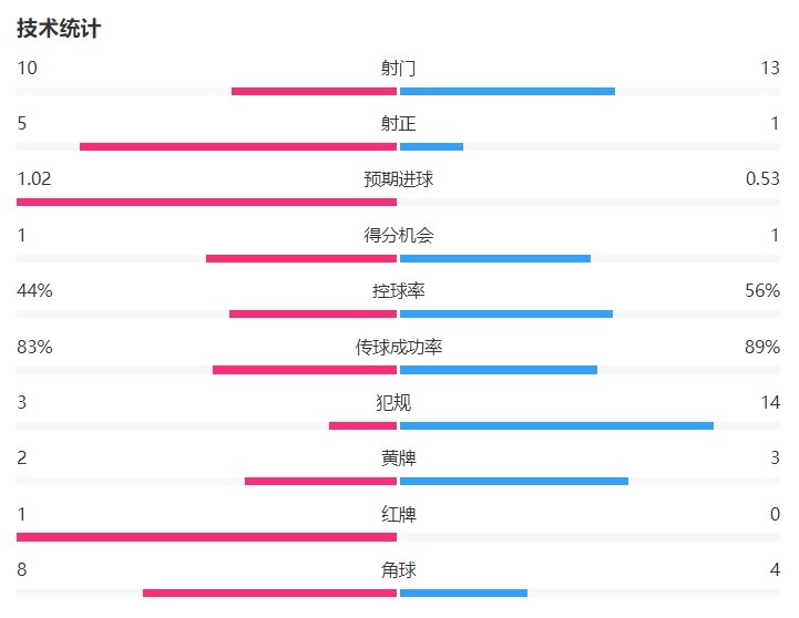 韌性！AC米蘭1-0烏迪內斯數(shù)據(jù)：大半場少打一人 犯規(guī)3-14射正5-1