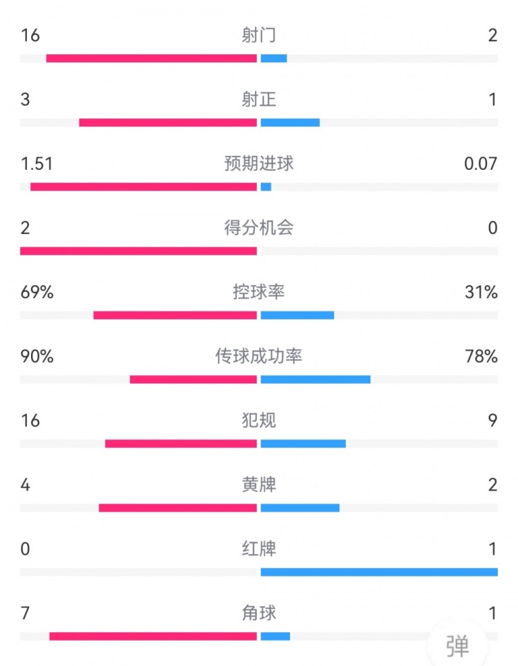 尤文1-0拉齊奧數(shù)據(jù)：射門16-2，射正3-1，得分機(jī)會(huì)2-0