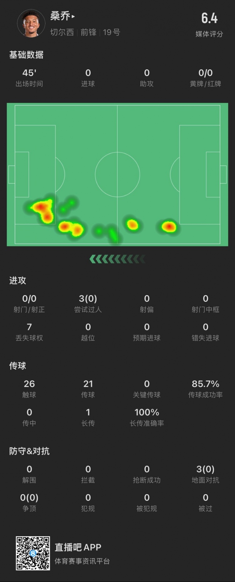 半場被換下！桑喬數(shù)據(jù)：3次嘗試過人成功0次，3次對抗成功0次