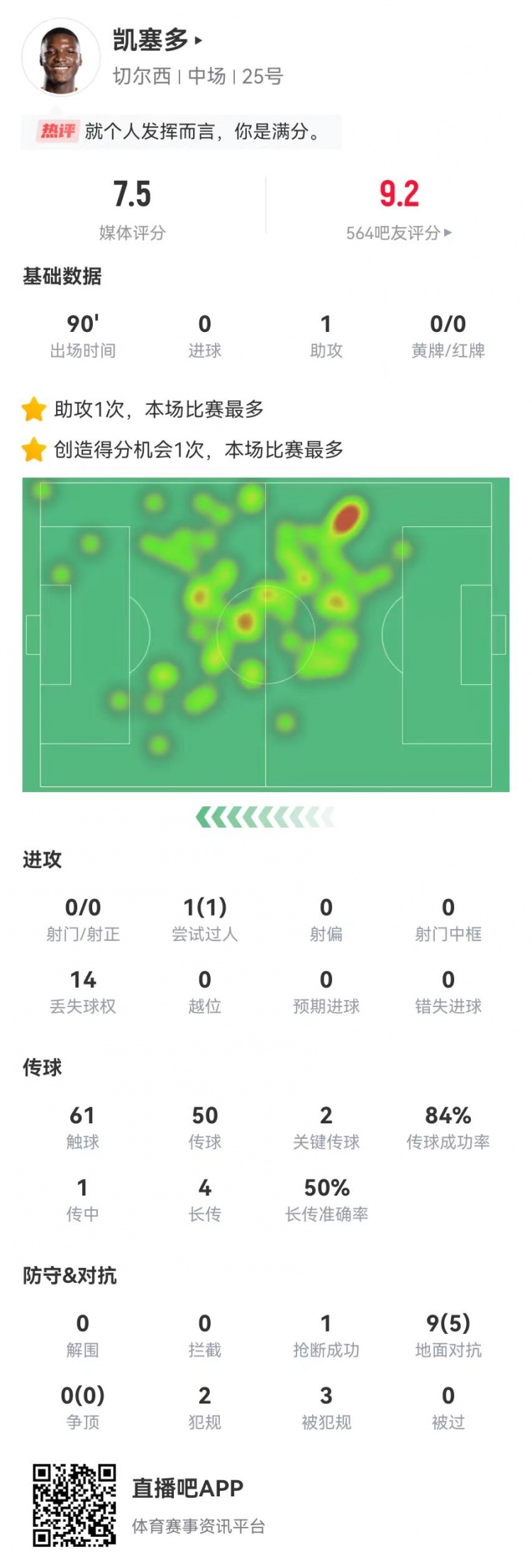 盡力局！凱塞多本場1助攻+2關(guān)鍵傳球+3造犯規(guī) 7.5分全隊最高