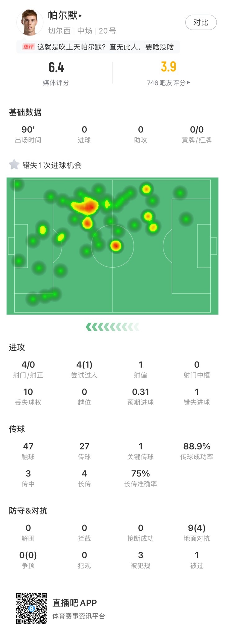 帕爾默本場數(shù)據(jù)：4射0正，錯失一次進球機會