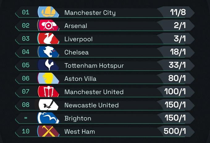英超奪冠賠率：曼城居首 阿森納第二、利物浦第三、切爾西第四