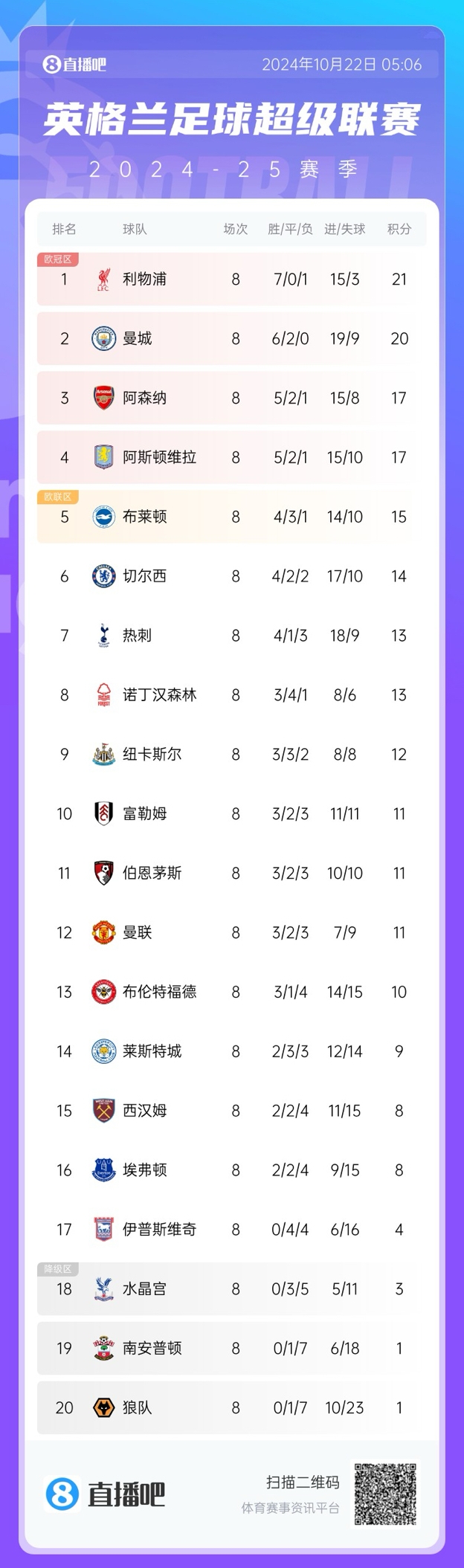 英超仍有4隊一勝難求：狼隊、南安普頓、水晶宮、伊普斯維奇